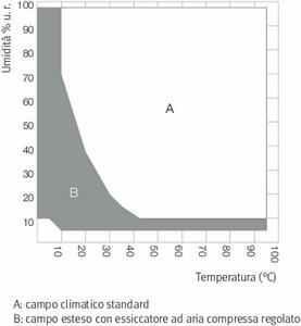 grafico temperatura umidità camera climatica