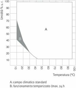 Grafico temperatura umidità camera climatica